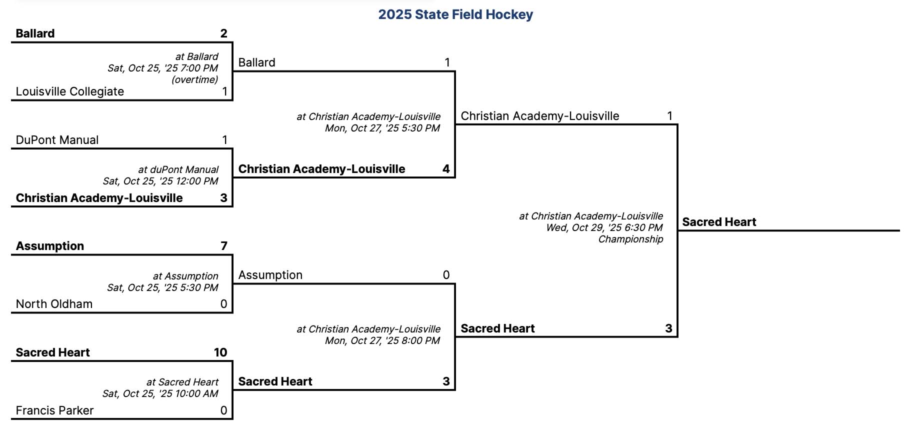 Tournament Bracket for 2025 KHSAA Field Hockey Tournament with all rounds and scores leading to championship that Sacred Heart Academy won 3-1.