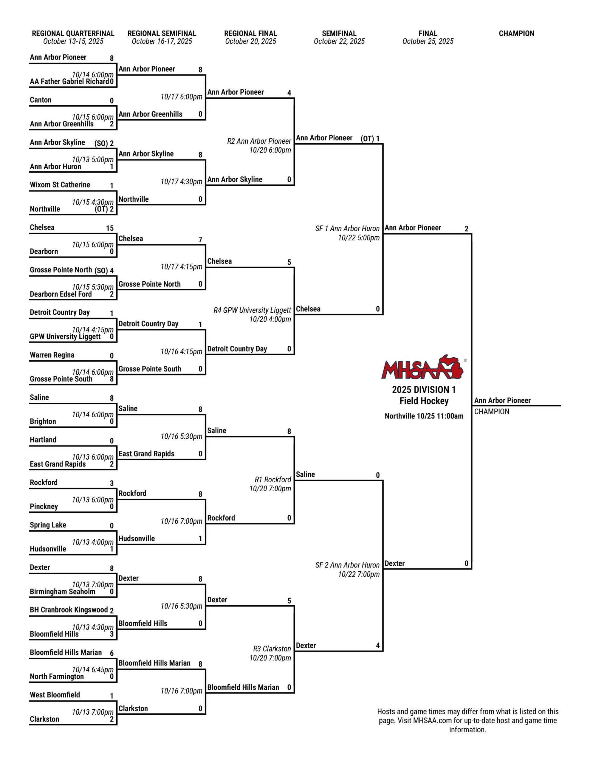 Tournament bracket leading up to michigan state championship with all results for each round