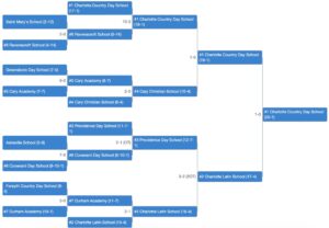 State tournament bracket for the NCISAA including scores for all game rounds leading up to the championship