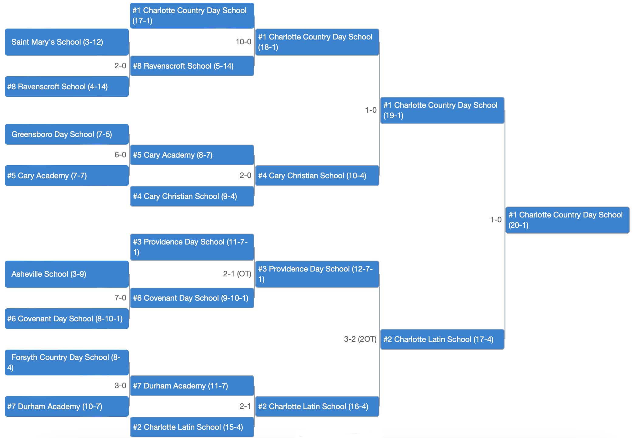 State tournament bracket for the NCISAA including scores for all game rounds leading up to the championship